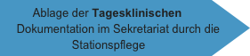 Ablage der Tagesklinischen Dokumentation im Sekretariat durch die Stationspflege