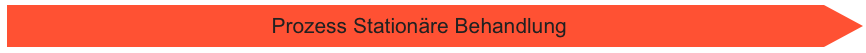 Prozess Stationäre Behandlung
