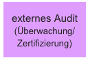 externes Audit
(Überwachung/Zertifizierung)